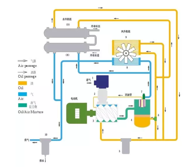 螺桿空壓機(jī)高溫原因分析及處理