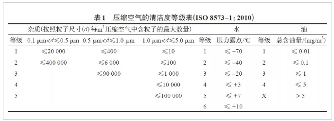 螺桿空壓機系統(tǒng)常見問題及處理措施