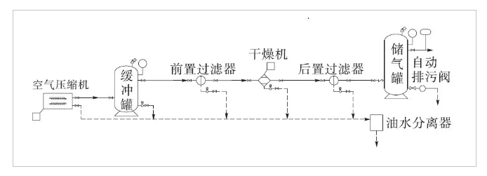 螺桿空壓機系統(tǒng)常見問題及處理措施