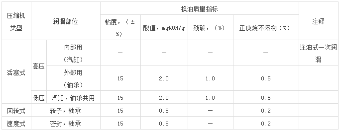 螺桿空壓機油使用注意事項