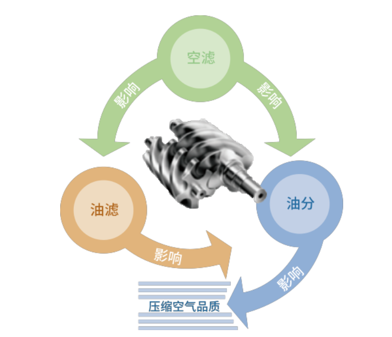 空壓機(jī)運(yùn)行中，哪些因素影響了油氣分離芯？